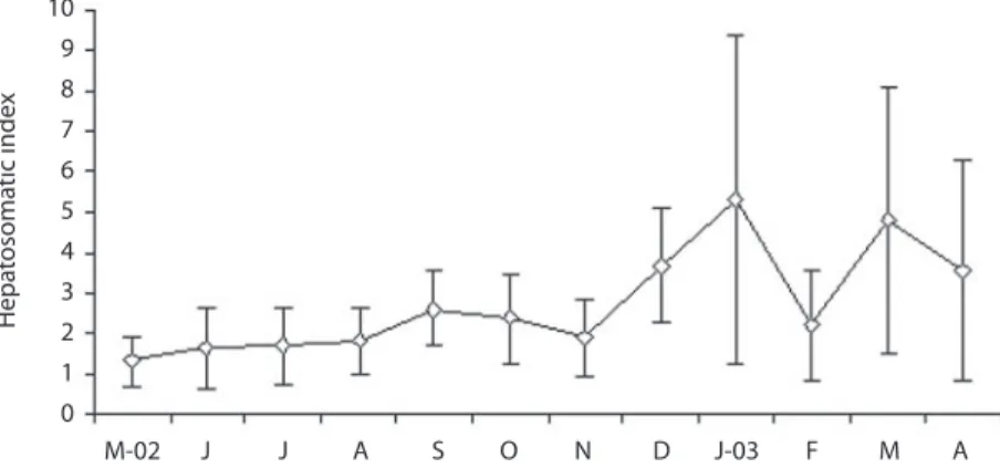 Fig. 5. Seasonal variation of the hepatosomatic index (HSI) of P. gracilis females.