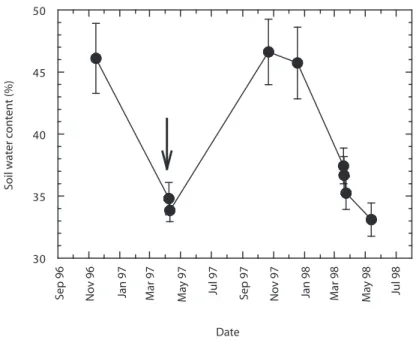 Fig. 1. Soil water content at the field site during wet and dry periods measured with a TDR at 1 m depth