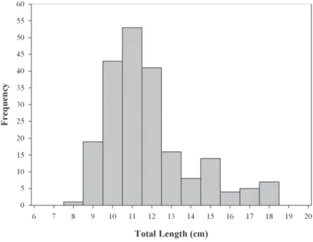 Fig.  2.  Length-frequency  distribution  of  the  threadfin  anglerfish  (Lophiodes  spilurus)  collected  in  the  central  Pacific  of  Costa Rica (n=200).