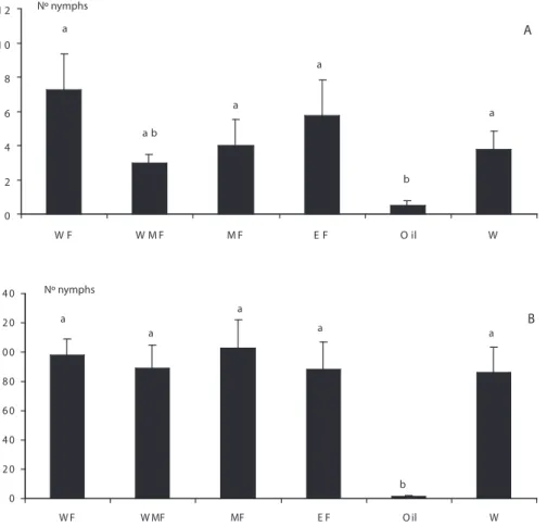 Fig. 8. Average number (± standard deviation) of B. tabaci nymphal instars I (A) and II (B), in a 1-cm 2  square of a tomato  plant leaf, 15 days after four fractions (water, water: methanol, methanol, and ether) of wild “tacaco” (S