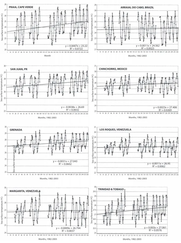 Fig. 6.  Caribbean and Atlantic reef site data from the GCRA SST database. Graphic displays of sea surface temperatures  in degrees Centigrade are plotted versus time in months from 1984-2003, with ENSO and volcanic eruption years omitted