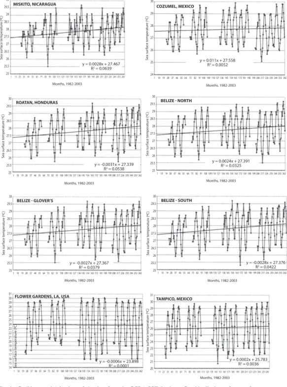 Fig. 9.  Caribbean and Atlantic reef site data from the GCRA SST database. Graphic displays of sea surface temperatures  in degrees Centigrade are plotted versus time in months from 1984-2003, with ENSO and volcanic eruption years omitted