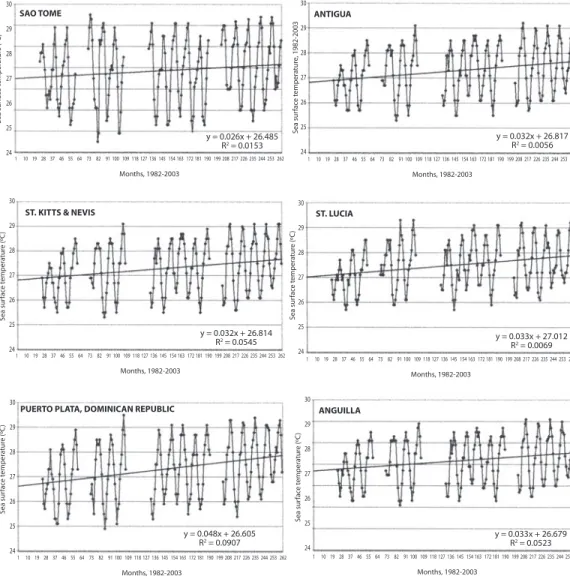 Fig. 10.  Caribbean and Atlantic reef site data from the GCRA SST database. Graphic displays of sea surface temperatures  in degrees Centigrade are plotted versus time in months from 1984-2003, with ENSO and volcanic eruption years omitted