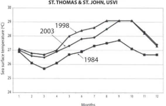 Fig. 2. The monthly SST data for St. Thomas/St. John dur- dur-ing three years within the period of this survey are shown  ranging  from  #1  (January)  through  #12  (December)  for  each  year