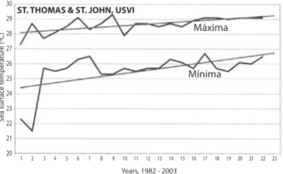 Fig. 4. From the 1984-2003 St. Thomas/St. John database,  the  highest  or  maximum  temperature  recorded  each  year  and the lowest or minimum temperature recorded each year  have been displayed