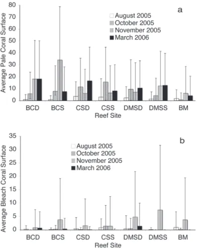 Table 4 shows the proportion of colonies with  pale and bleached condition for each reef site,  during  the  third  survey