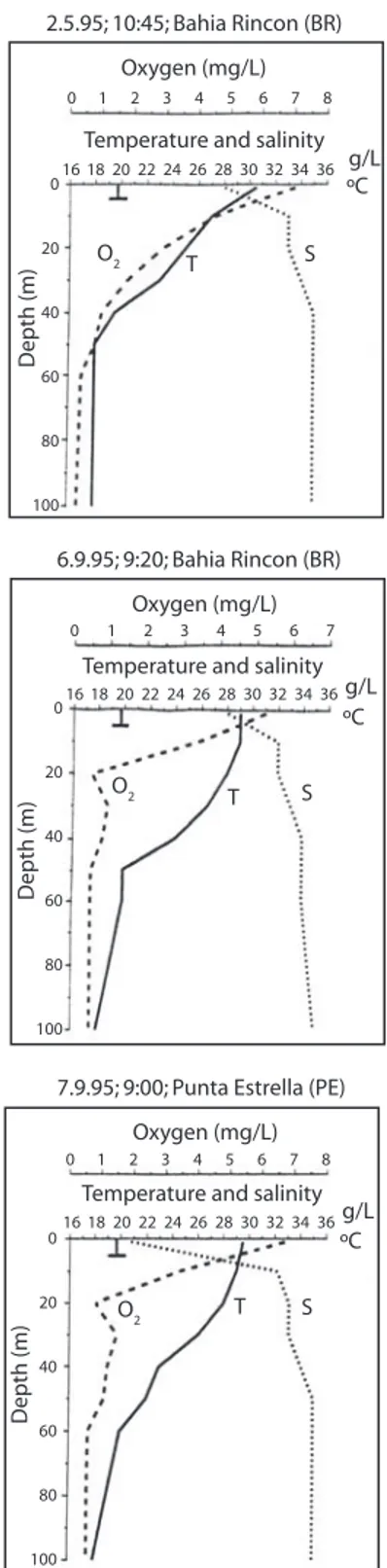 Fig.  2.  Profiles  of  temperature  (°C),  salinity  (UPS)  and  oxygen concentration (mgO 2 .L -1 ) at the sampling stations,  Golfo Dulce, Costa Rica.