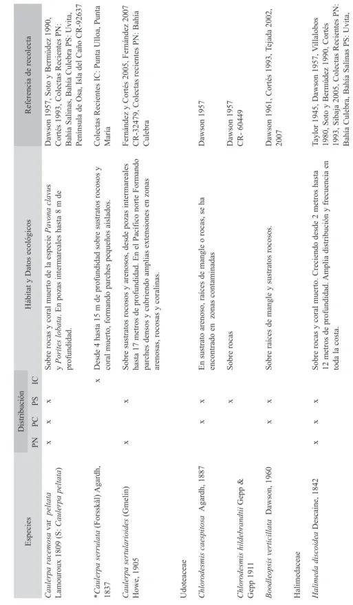 CUADRO 1 (Cotinuación) Lista de especies de algas pertenecientes a la División Chlorophyta