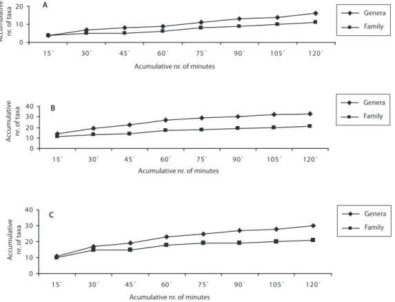 Fig. 4. Accumulative number of genera and families collected with the second method in the rainy season in the three rivers: 