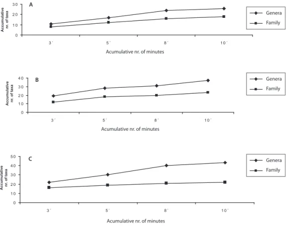 Fig. 5. Accumulative number of genera and families collected with the first method in the dry season in the three rivers: (a)  Río Uvita, (b) Río Balso, (c) Río San Lorencito.