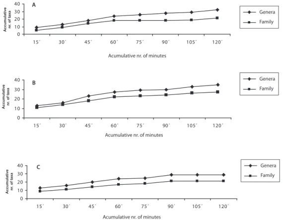 Fig. 6. Accumulative number of genera and families collected with the second method in the dry season in the three rivers: 