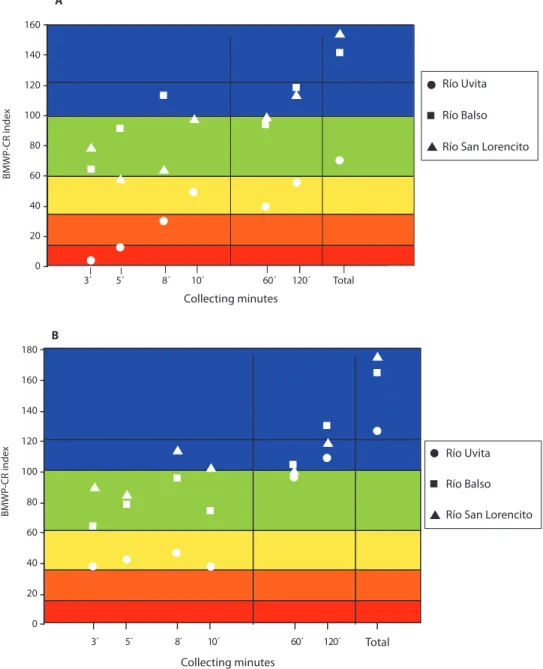 Fig. 7. values from the BMWP-CR index for each river and method: (a) rainy season, (b) dry season