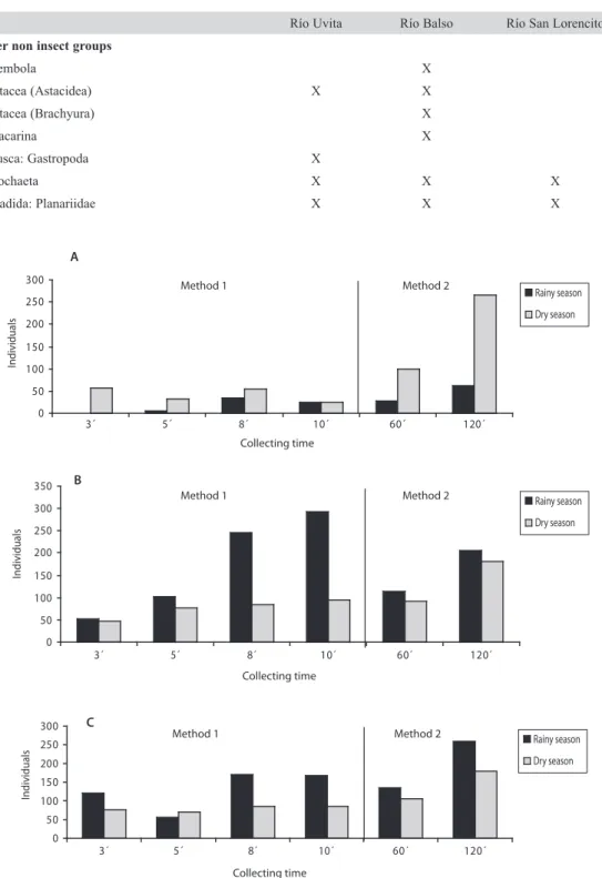 Fig. 1. Total number of individuals of aquatic macroinvertebrates collected in three rivers with both methods in both season: 