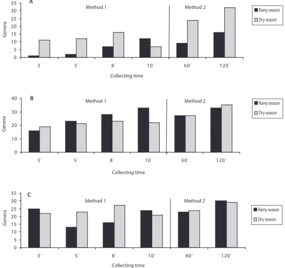 Fig. 2. Total number of genera of aquatic macroinvertebrates collected in three rivers with both methods in both seasons: (a)  Río Uvita, (b) Río Balso, (c) Río San Lorencito.