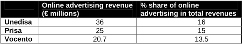 Table 8. Online Advertising Income of Spanish Newspaper Publishing Firms. 