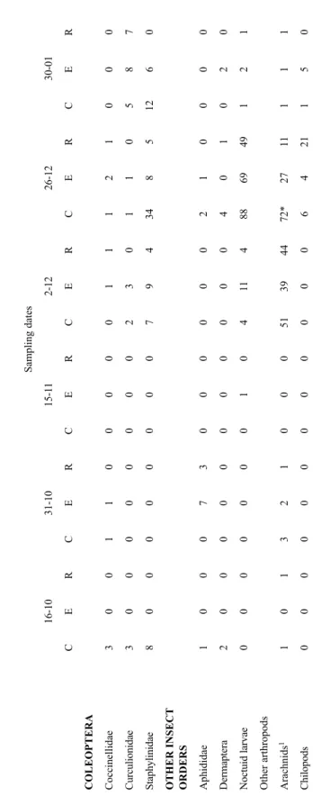 TABLE 2 Number of insects (excluding carabids) arachnids and chilopods caught in pitfall traps untreated control (C),  exclusion barrier (E) and exclusion barrier and removal (R), treatments Sampling dates 16-1031-1015-112-1226-1230-01 CERCERCERCERCERCER C