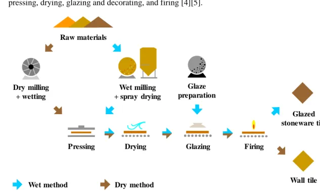 Figure 1. Schematic illustration of the glazed tile manufacturing process. 