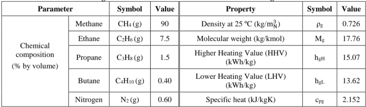 Table 1 details the chemical composition and main properties of the natural gas fuel used in the  studied kiln, which correspond to those of the average natural gas fuel supplied to the ceramic tile  industry in the Castellón district [58]