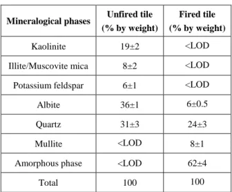 Table 4. Mineralogical analysis of the unfired and fired porcelain tile compositions (% by weight)