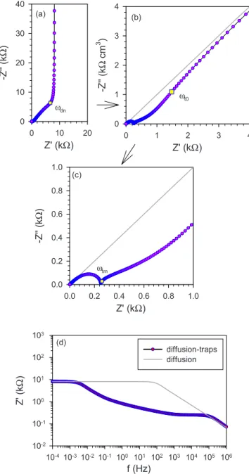 FIG. 11. 共Color online兲 Representation of the impedance of dif- dif-fusion in a film of thickness L, with an exponential distribution of traps