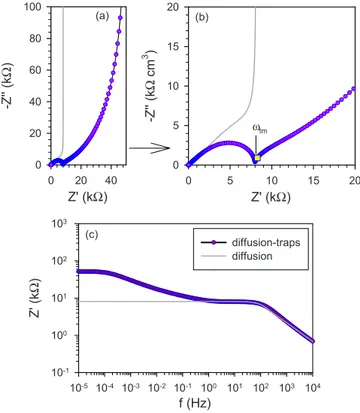 FIG. 12. 共Color online兲 Representation of the impedance of dif- dif-fusion in a film of thickness L, with an exponential distribution of traps