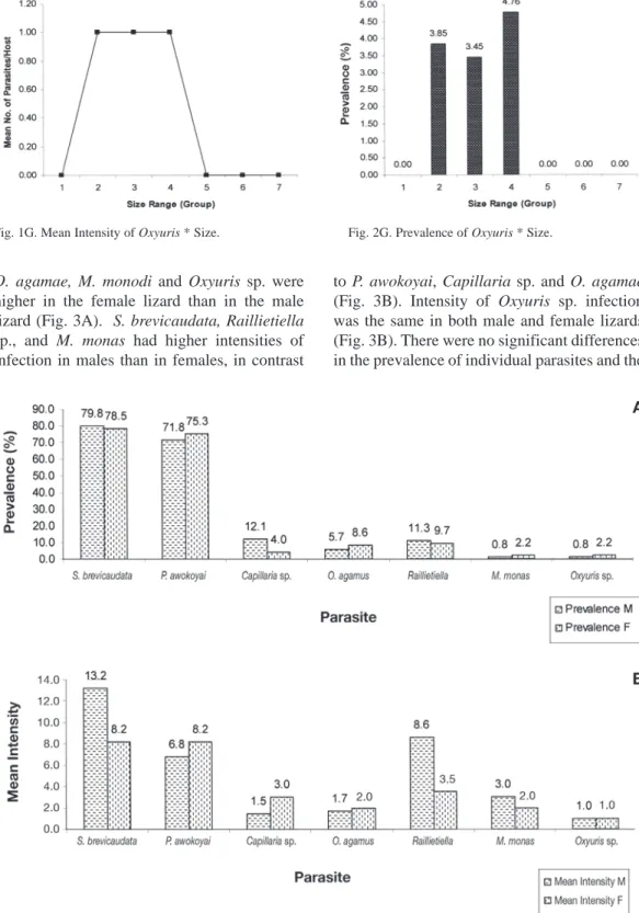 Fig. 1G. Mean intensity of Oxyuris * Size.     Fig. 2G. Prevalence of Oxyuris * Size.