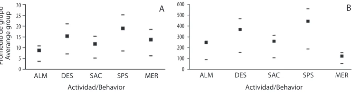 Fig. 2. Tamaño promedio de grupo según la categoría de comportamiento (ALM: alimentación; DES: desplazamiento; SAC: 