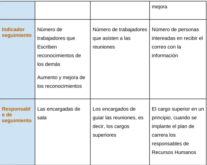 Tabla 6: Plan de mejora 