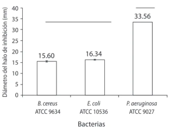 Fig.  1.  Efficiency  of  the  raw  extract  of  marine  fungi  on  Pseudomonas  aeruginosa  ATCC  9027;  the  data  were  normalized  by  the  expression  log 10 ,  ANOVA  I  (α=0.01; 