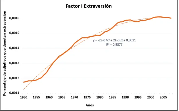 Figura 1. Evolución del factor extraversión y su tendencia. !