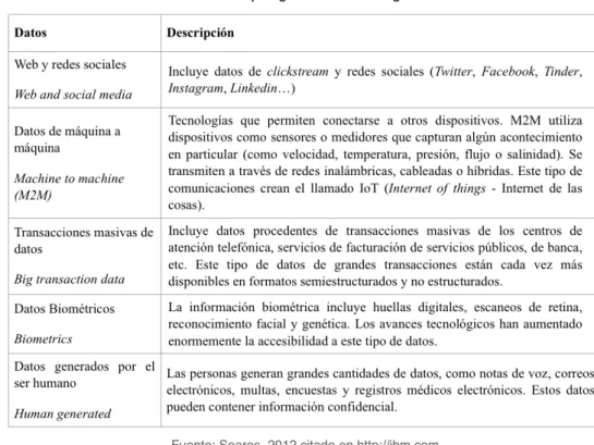 Tabla 1. Tipología de datos del big data