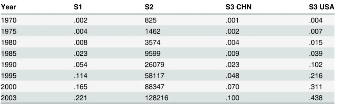 Table 1. Development of income similarity indices over time (example China and the U.S.).