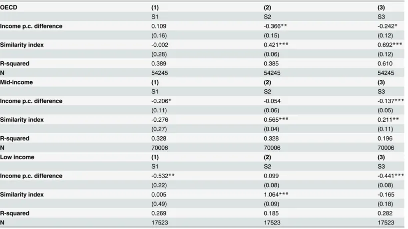 Table 4. Result for different country groups with multilateral resistance.