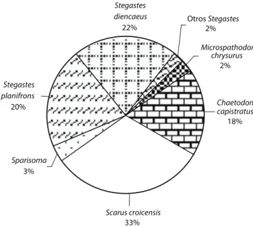 Fig. 2. Fish foraging intensity (X + SEM) on transplanted and native colonies of  Diploria  labyrinthiformis,  Montastraea  annularis  and  Porites  astreoides  coral  species.