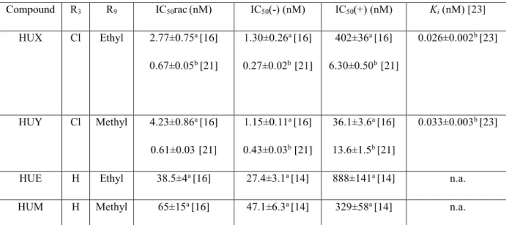 Table 1 AChE inhibitory activity (IC 50  values, nM) and affinity (K i  values, nM) of the huprines considered in  the study, for the racemic mixture, (-)-(7S,11S)-enantiomer and (+)-(7R,11R)-enantiomer