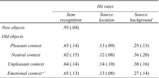Table 1. Hit rate means (standard deviation) for new and old objects encoded in pleasant,  neutral and unpleasant contexts