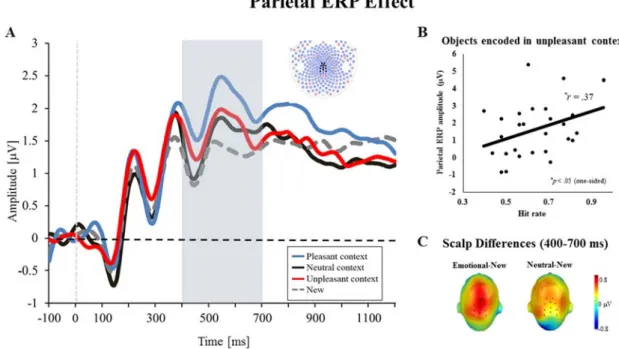 Figure  3.  Parietal  ERP  effect.  A:  Grand  average  ERPs  evoked  by  correctly  recognized new (grey dotted line) and old objects encoded in pleasant (blue), neutral (black),  and unpleasant (red) contexts