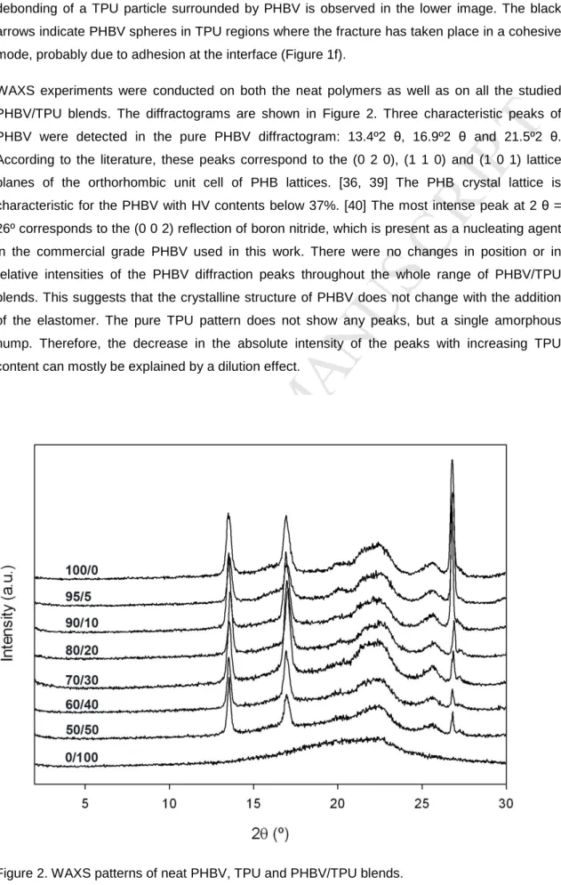Figure 2. WAXS patterns of neat PHBV, TPU and PHBV/TPU blends. 