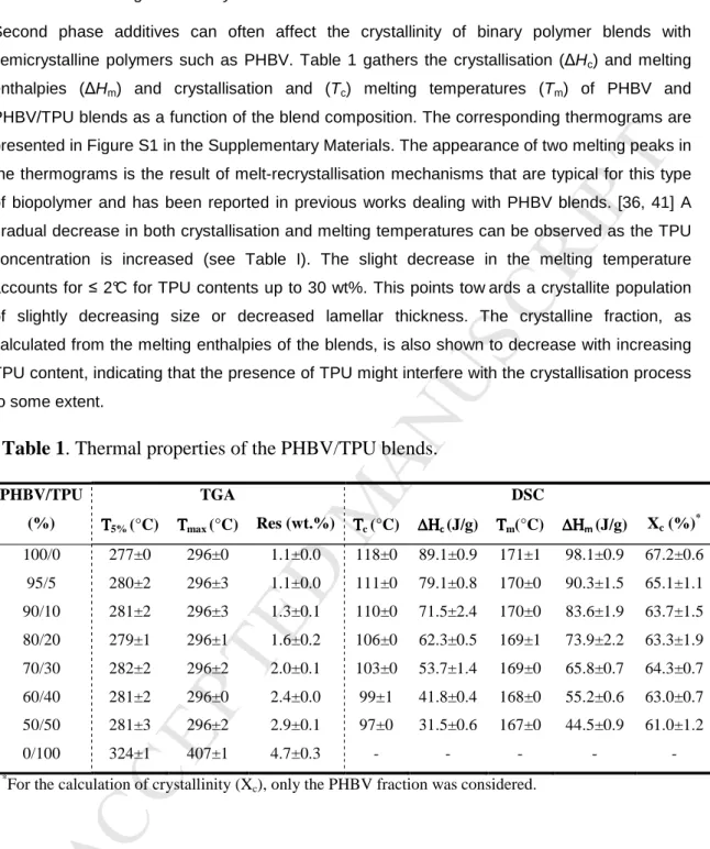 Table 1. Thermal properties of the PHBV/TPU blends.   