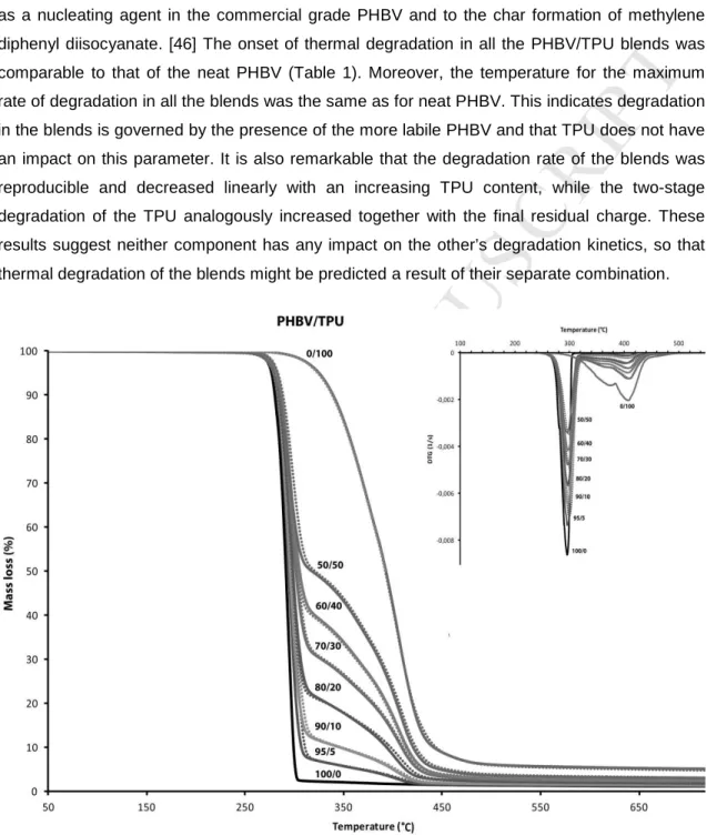 Figure 3. Weight loss versus temperature of the tested materials as analysed by TGA. Inset  displays the DTG curves for the same samples