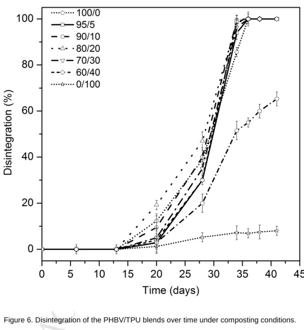 Figure 6. Disintegration of the PHBV/TPU blends over time under composting conditions