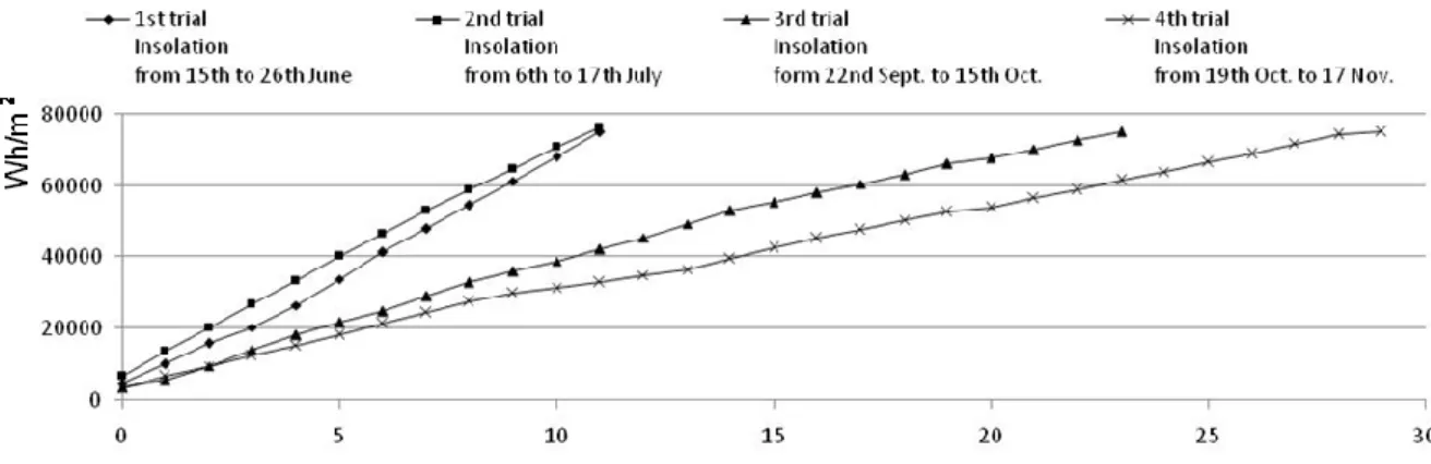 Fig. 2: remaining time and insolation received by greenhouses in trials 