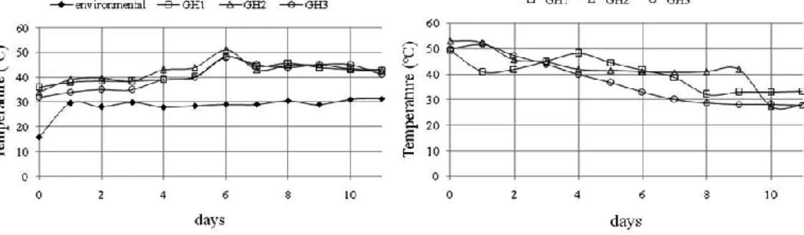 Fig. 4: Data and graphs from three greenhouses in the second experiment 