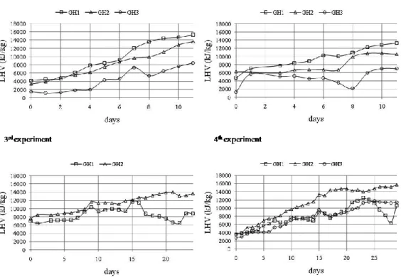 Figure 7: Graphs of the evolution of LHV (kJ/kg) from four biodrying process trials 