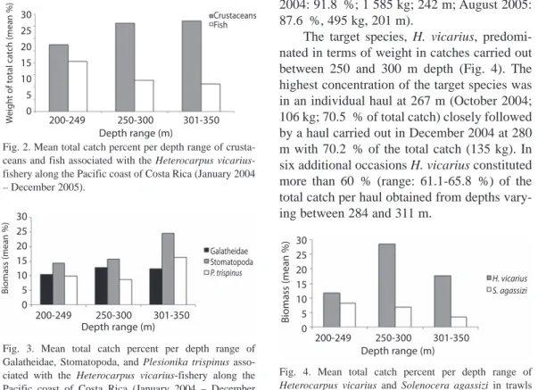 Fig. 2. Mean total catch percent per depth range of crusta- crusta-ceans and fish associated with the Heterocarpus  vicarius-fishery along the Pacific coast of Costa Rica (January 2004  – December 2005)