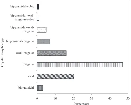 Fig. 2. Percentage distribution of crystal morphologies of the Costa Rican Bacillusthuringiensis strain collection, isolated  from natural ecosystems.