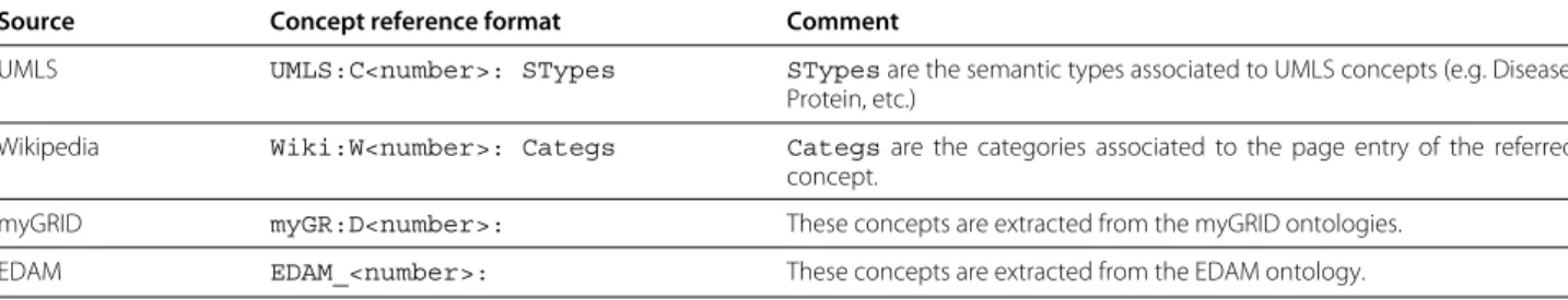 Table 9 Concept reference formats