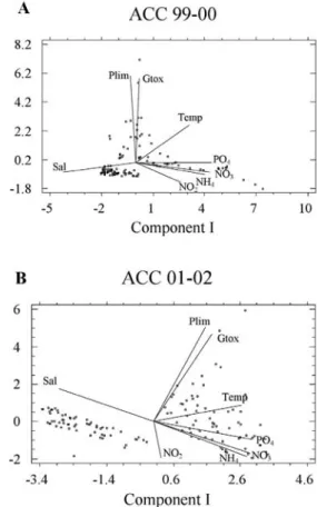 Fig.  4.  A.  Relationship  between  P.  lima  and  G.  toxicus  abundance and physical-chemical variables obtained from  Principal  Component Analysis  of  data  during  1999-2000.