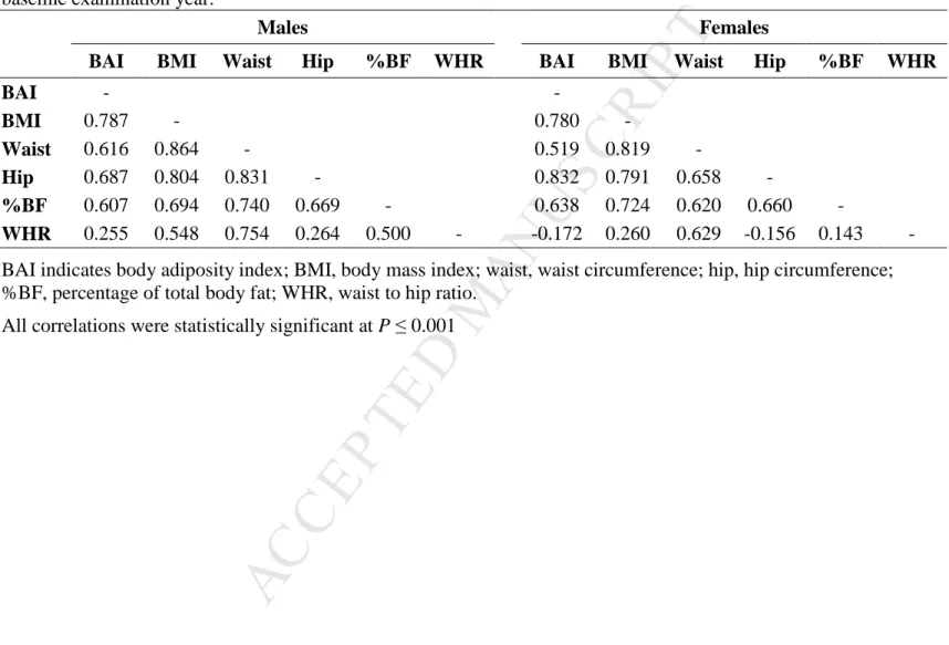 Table 2. Partial correlations examining the association between body adiposity measures after controlling for age and  baseline examination year