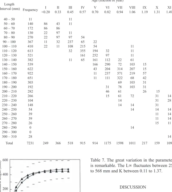 Table 7. The great variation in the parameters  is remarkable. The L∞ fluctuates between 257  to 568 mm and K between 0.11 to 1.37.